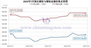 2023年7月氧化鐠釹與鐠釹金屬價(jià)格走勢(shì)圖