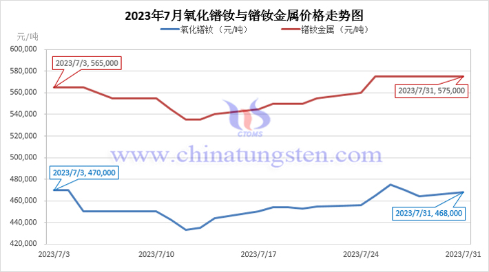 2023年7月氧化鐠釹與鐠釹金屬價(jià)格走勢(shì)圖