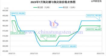 2023年7月氧化鐠與氧化釹價(jià)格走勢(shì)圖