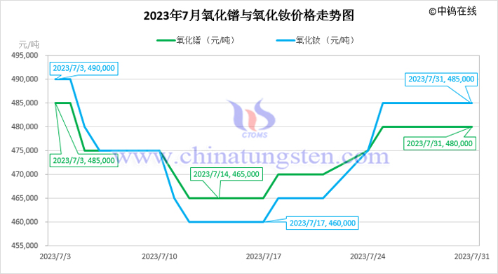 2023年7月氧化鐠與氧化釹價(jià)格走勢(shì)圖