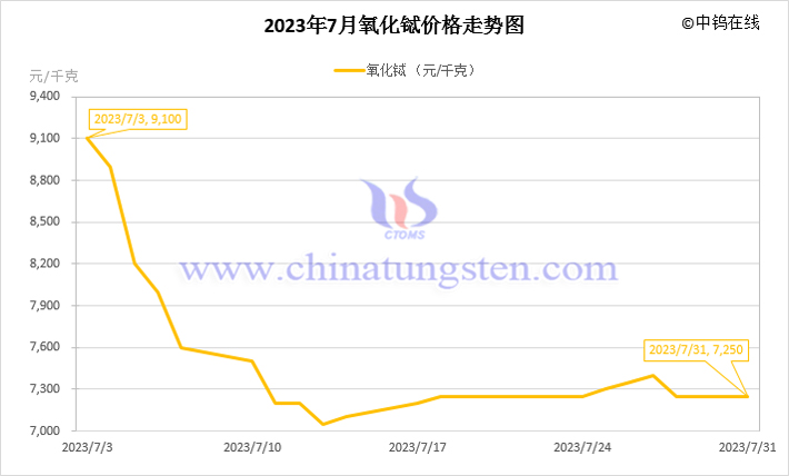 2023年7月氧化鋱價(jià)格走勢(shì)圖