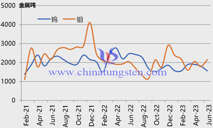 2021年2月-2023年7月鎢精礦和鉬精礦價(jià)格走勢(shì)