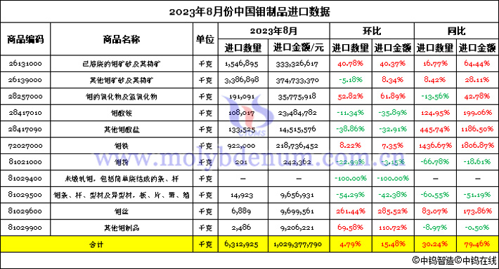 2023年8月份中國鉬制品進口數(shù)據(jù)圖片