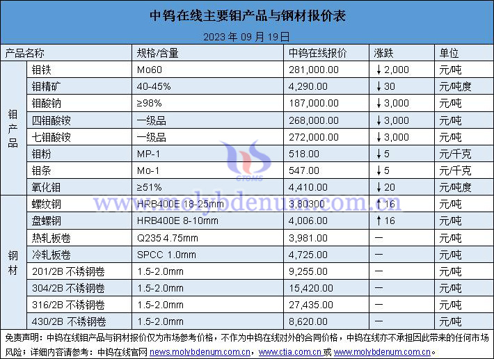 2023年9月19日鉬價(jià)與鋼價(jià)圖片