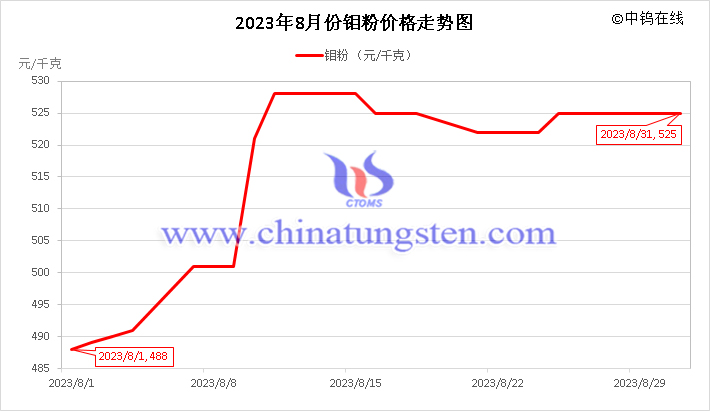 2023年8月鉬粉價(jià)格走勢圖