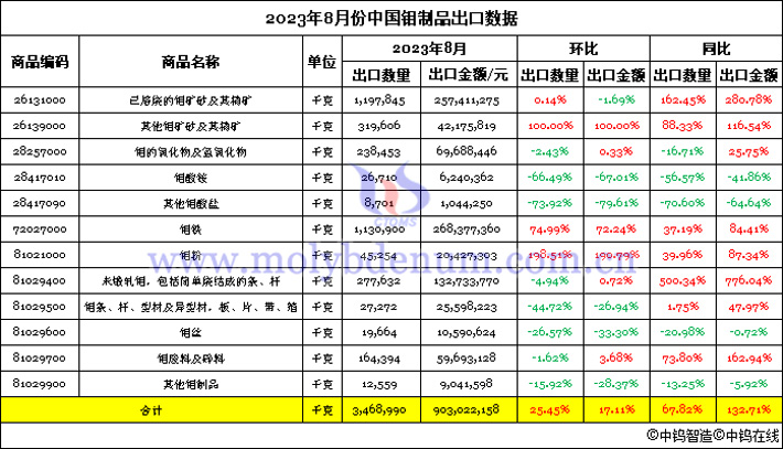 2023年8月份中國鉬制品出口數(shù)據(jù)圖片