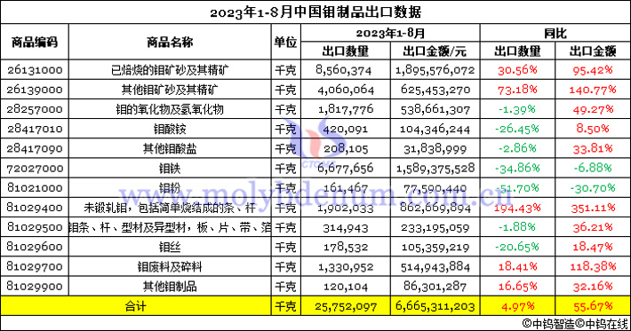 2023年1-8月中國鉬制品出口數(shù)據(jù)圖片
