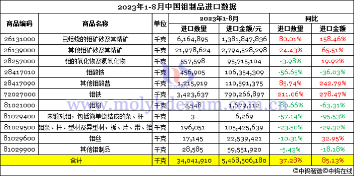 2023年1-8月中國鉬制品進口數(shù)據(jù)圖片