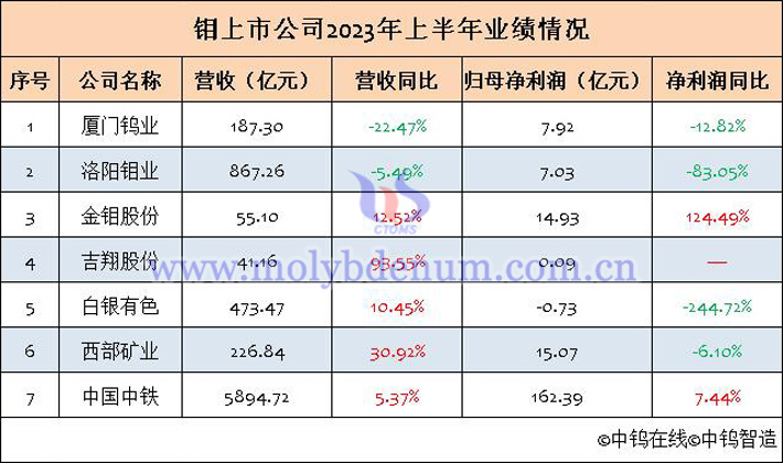 7家鉬上市公司2023年上半年業(yè)績(jī)匯總