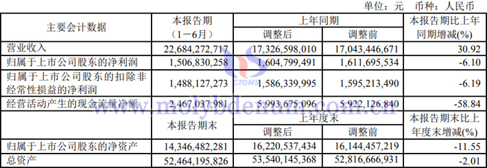 2023年上半年西部礦業(yè)業(yè)績報(bào)告
