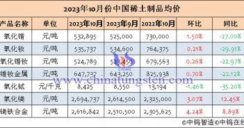 2023年10月中國(guó)稀土制品均價(jià)表