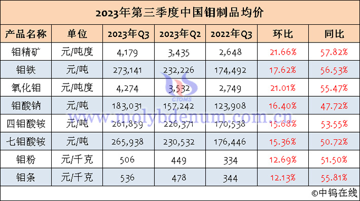 2023年第三季度中國(guó)鉬制品均價(jià)表