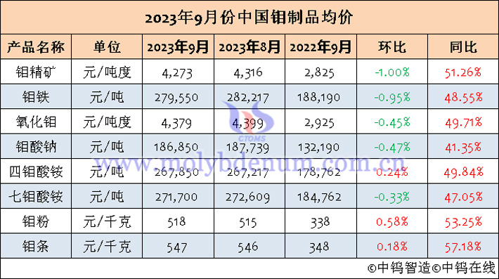 2023年9月中國(guó)鉬制品均價(jià)表