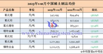 2023年1-10月中國(guó)稀土制品均價(jià)表