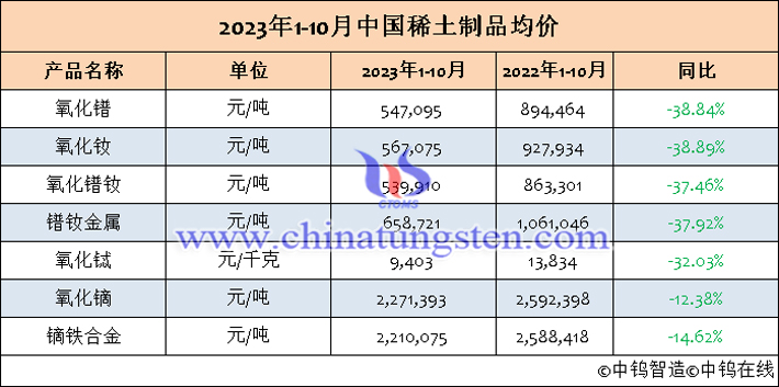 2023年1-10月中國稀土制品均價表