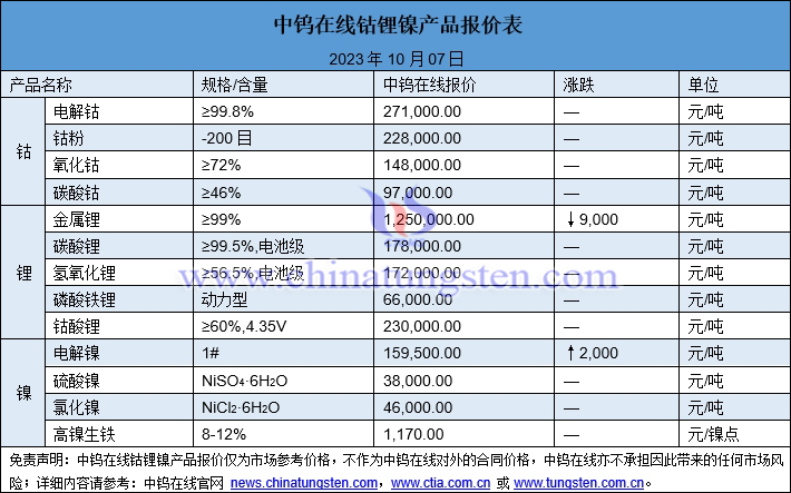 2023年10月7日鈷鋰鎳價(jià)格圖片