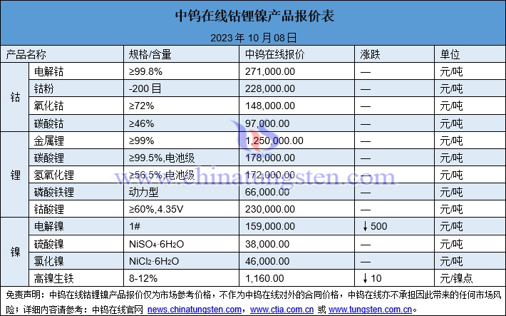 2023年10月8日鈷鋰鎳價格圖片