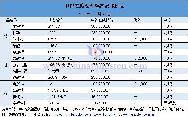 2023年10月23日鈷鋰鎳價(jià)格圖片