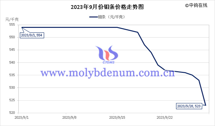 2023年9月鉬條價(jià)格走勢(shì)圖