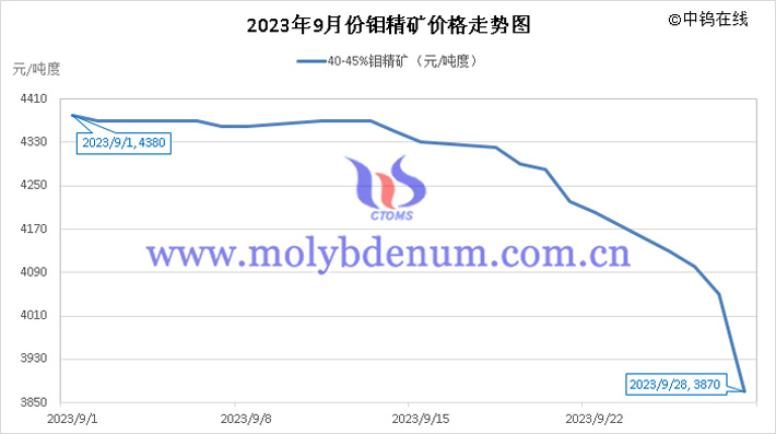 2023年9月鉬精礦價(jià)格走勢(shì)圖