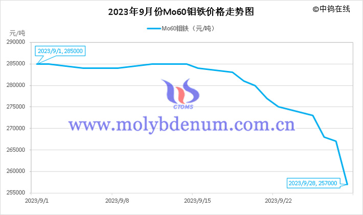 2023年9月鉬鐵價(jià)格走勢(shì)圖