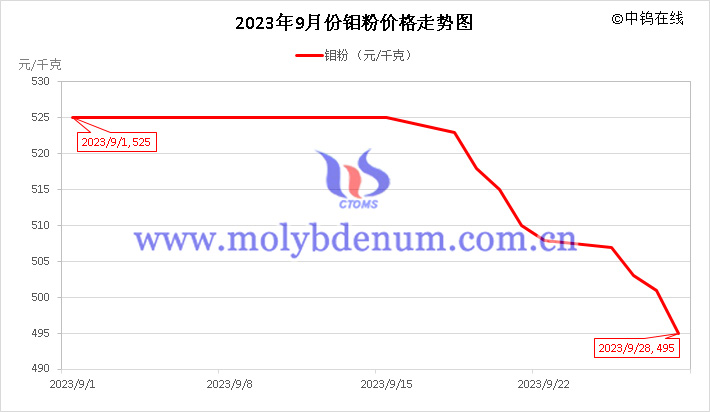 2023年9月鉬粉價(jià)格走勢(shì)圖