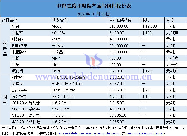2023年10月20日鉬價(jià)與鋼價(jià)圖片