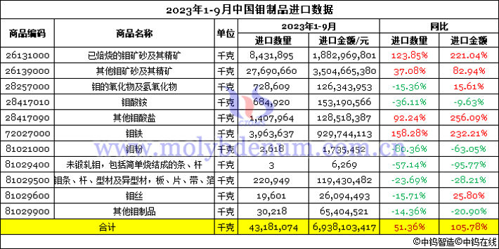 2023年1-9月中國鉬制品進(jìn)口數(shù)據(jù)圖片