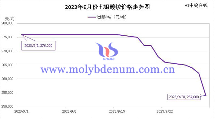 2023年9月七鉬酸銨價(jià)格走勢(shì)圖