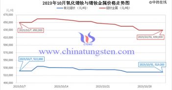 2023年10月氧化鐠釹與鐠釹金屬價(jià)格走勢(shì)圖