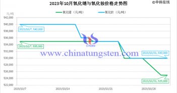 2023年10月氧化鐠與氧化釹價(jià)格走勢(shì)圖