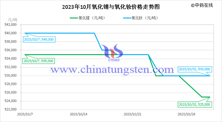 2023年10月氧化鐠與氧化釹價格走勢圖