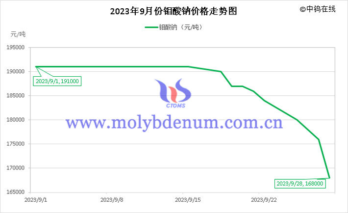 2023年9月鉬酸鈉價(jià)格走勢(shì)圖