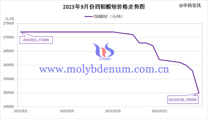 2023年9月四鉬酸銨價(jià)格走勢(shì)圖