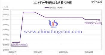 2023年10月鏑鐵合金價(jià)格走勢圖