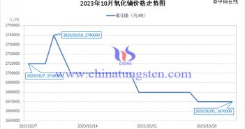 2023年10月氧化鏑價(jià)格走勢(shì)圖