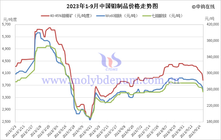 2023年1-9月中國(guó)鉬制品價(jià)格走勢(shì)