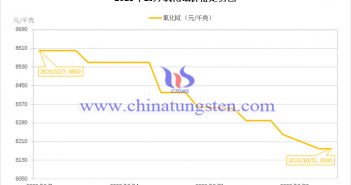 2023年10月氧化鋱價(jià)格走勢(shì)圖