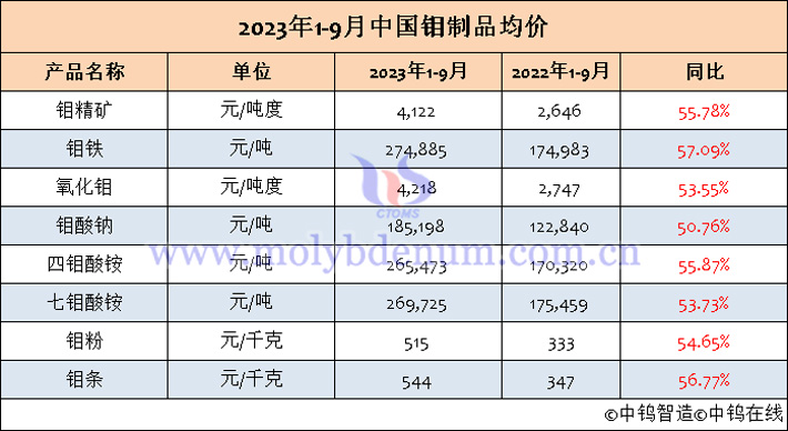 2023年1-9月中國(guó)鉬制品均價(jià)表