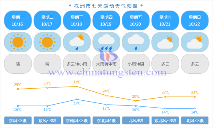 鉆石論壇期間株洲市天氣情況