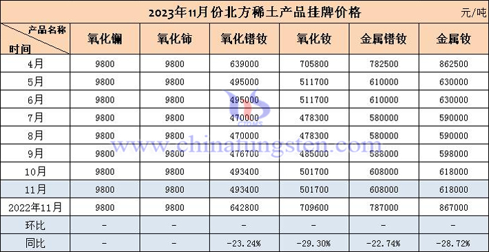 2023年11月北方稀土產(chǎn)品掛牌價(jià)格表