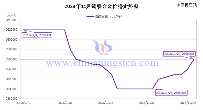 2023年11月鏑鐵合金價格走勢圖