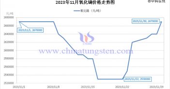 2023年11月氧化鏑價格走勢圖