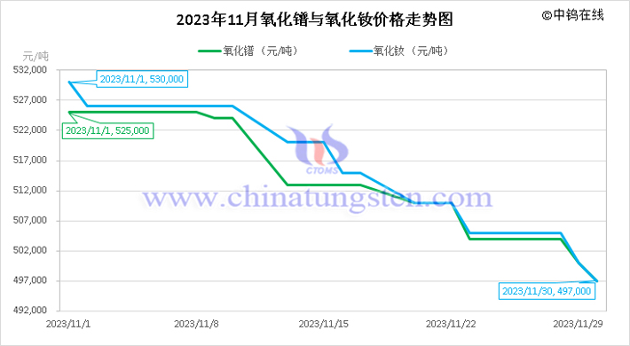 2023年11月氧化鐠與氧化釹價(jià)格走勢(shì)圖