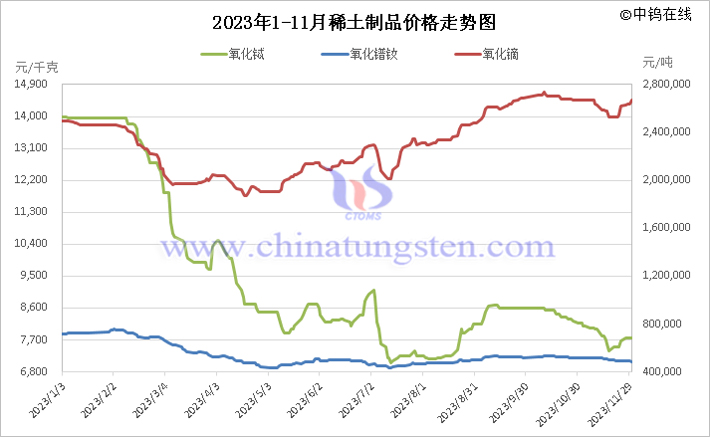 2023年1-11月中國稀土制品價格走勢