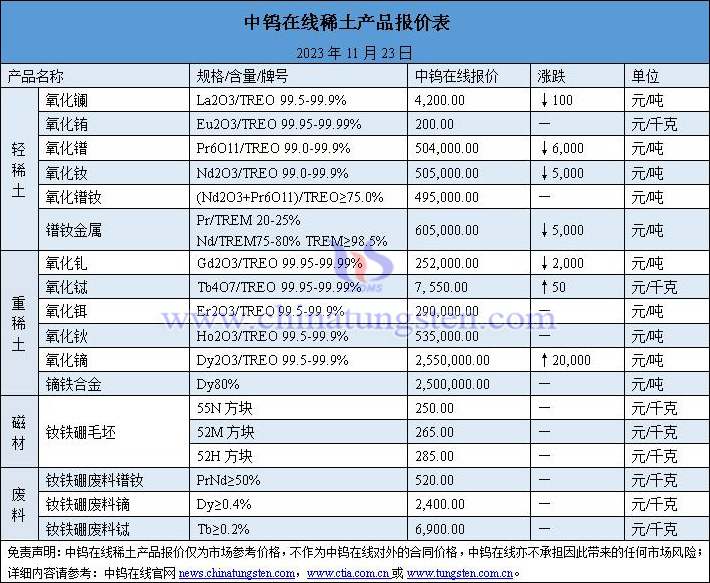 2023年11月23日稀土價(jià)格圖片