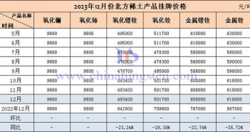 2023年12月北方稀土產(chǎn)品掛牌價格表