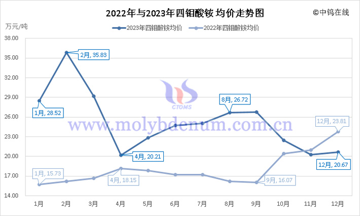 2022年與2023年四鉬酸銨均價(jià)走勢(shì)圖