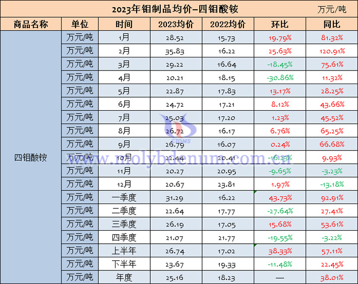 2023年四鉬酸銨均價(jià)表