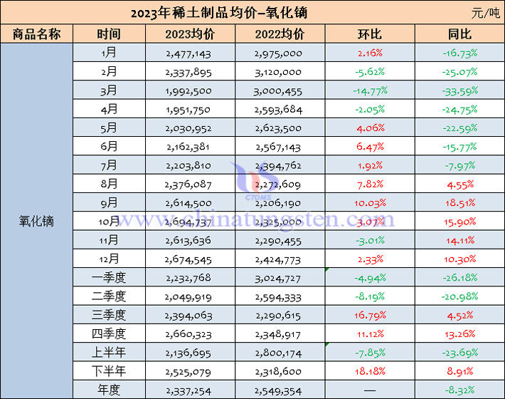 2023年氧化鏑均價表-